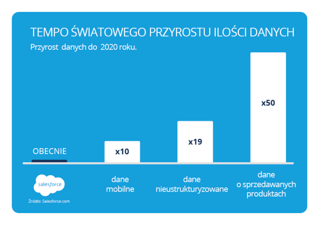 Salesforce: w 5 lat ilość danych wzrośnie od 10 do 50 razy