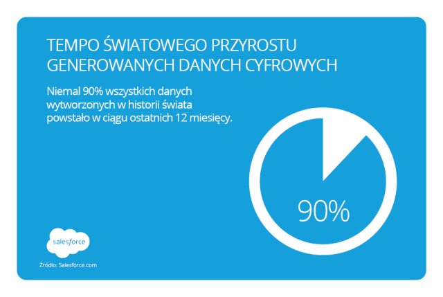 Salesforce: w 5 lat ilość danych wzrośnie od 10 do 50 razy