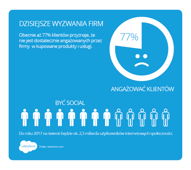 Salesforce: w 5 lat ilość danych wzrośnie od 10 do 50 razy