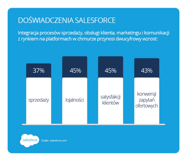 Salesforce: w 5 lat ilość danych wzrośnie od 10 do 50 razy