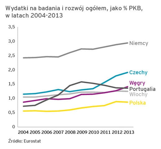 „Atrakcyjność inwestycyjna Europy 2015"