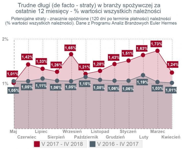 Handel na kroplówce finansowej producentów żywności 2
