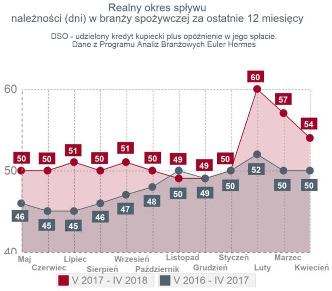 Handel na kroplówce finansowej producentów żywności