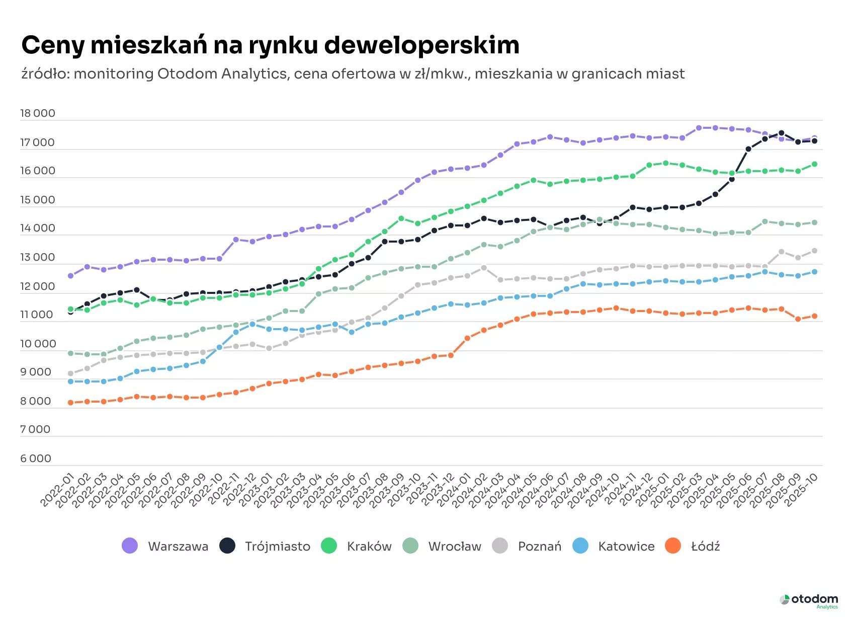 Ceny mieszkań na rynku deweloperskim (2)